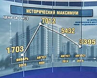 Цены на квартиры в Зеленограде за первое полугодие 2015 года